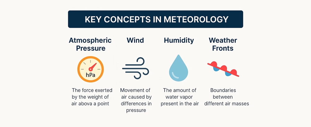 Key Concepts in Meteorology